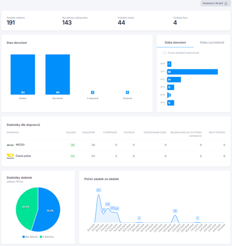 Nové statistiky zásilek v Balíkuj