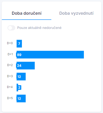 Statistiky doručení zásilek