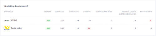 Statistiky zásilek dle dopravců