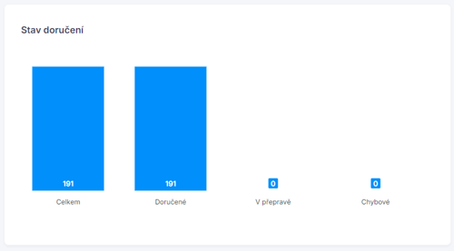 Stav doručení zásilek