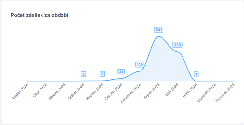 Počty zásilek v grafu
