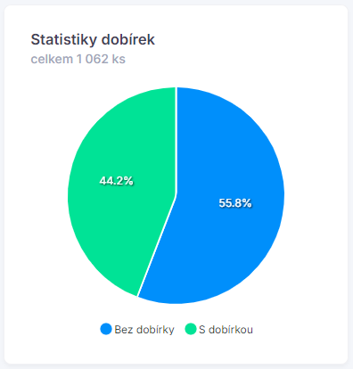 Statistiky dobírek